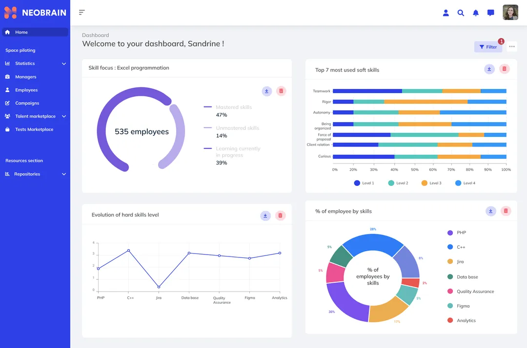 Manager's home page with all the information on the skills of his employees