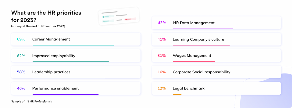 Survey results on 2023 hr Priorities