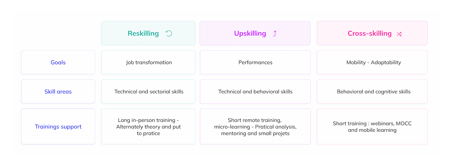 Skills Development opportunities and the best materials