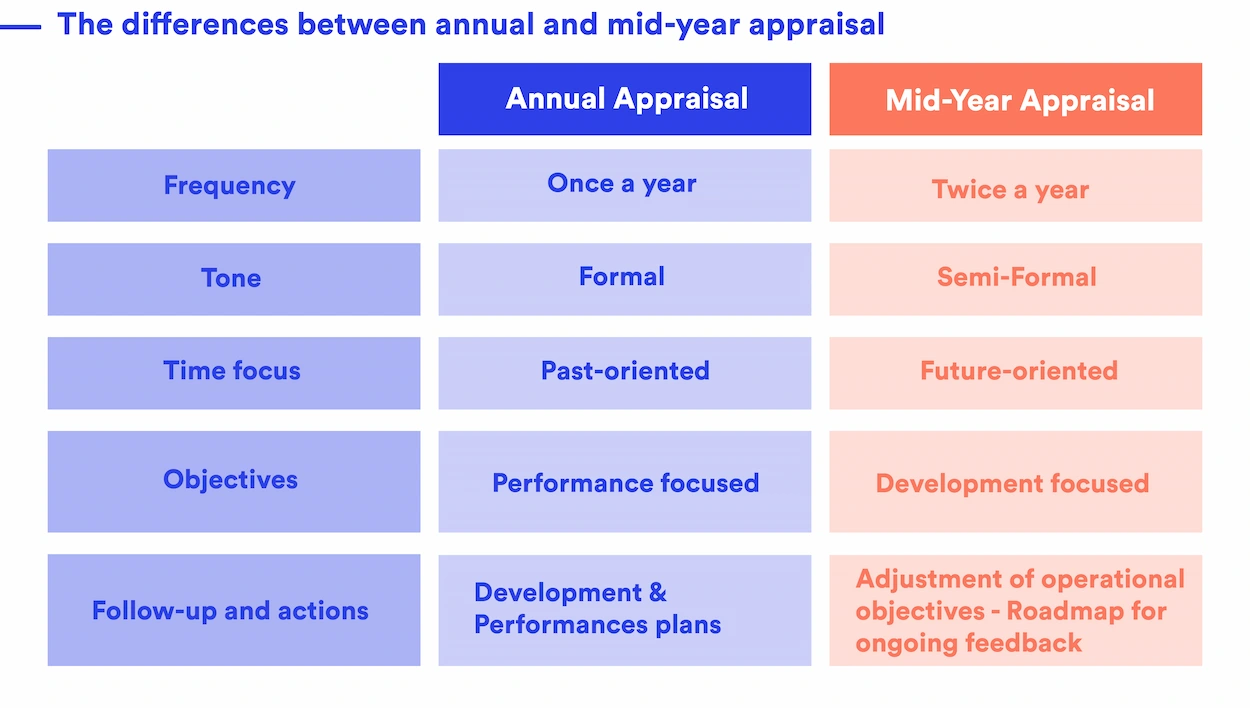 Differences between annual interview and half-year review