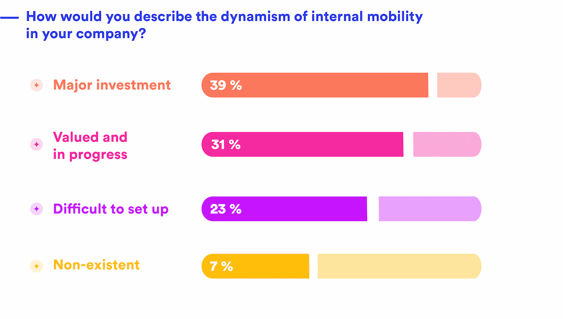 How do HR decision makers asses their internal recruitment approach?