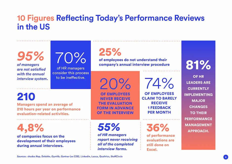 Performance Reviews: 10 figures